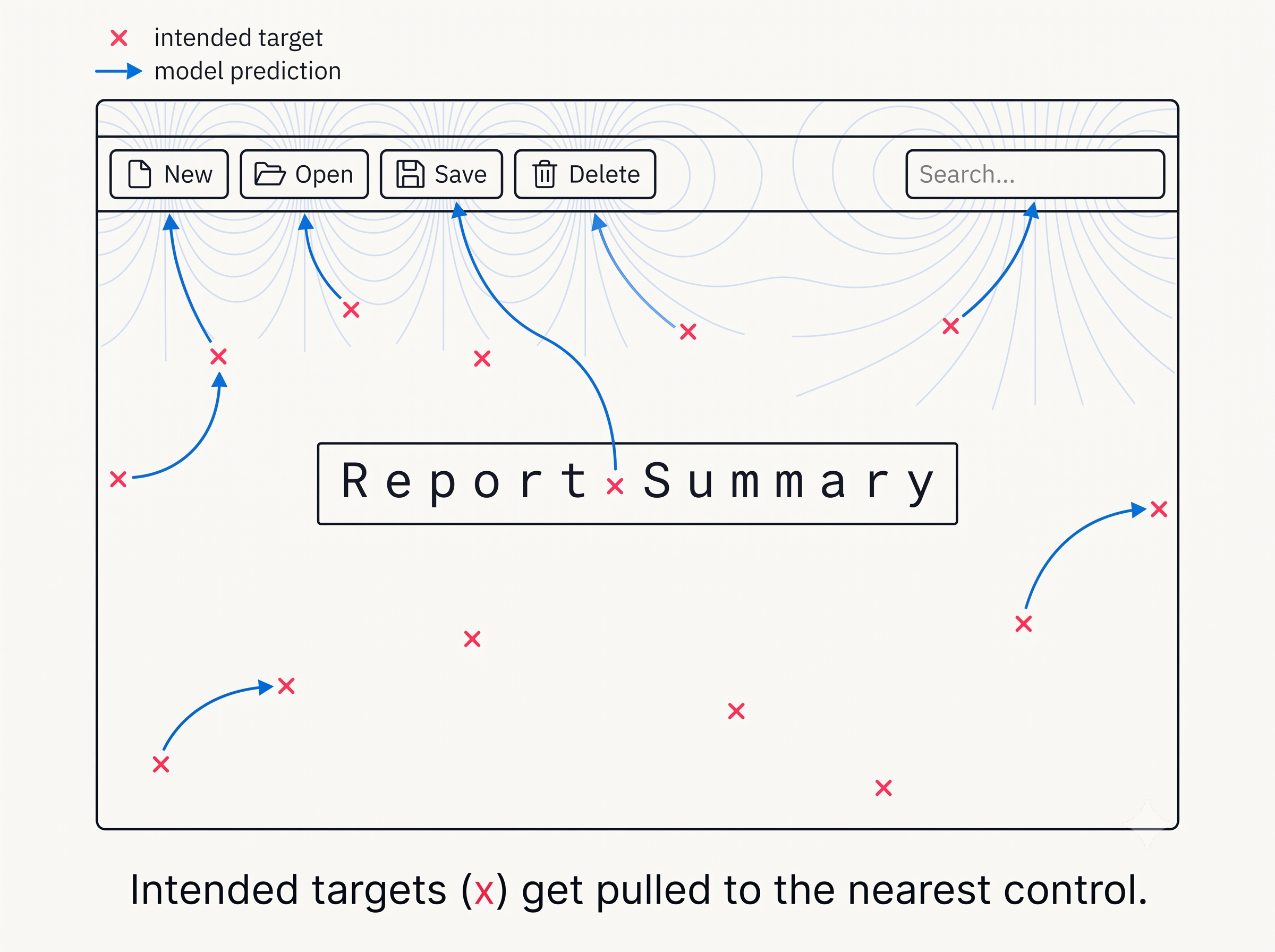 Diagram of a generic application window where intended click targets in empty space, on edges, and between letters are pulled by arrows onto the centers of the nearest buttons and fields
